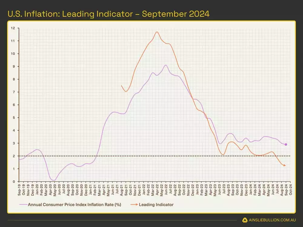 US Inflation Leading Indicator September 2024